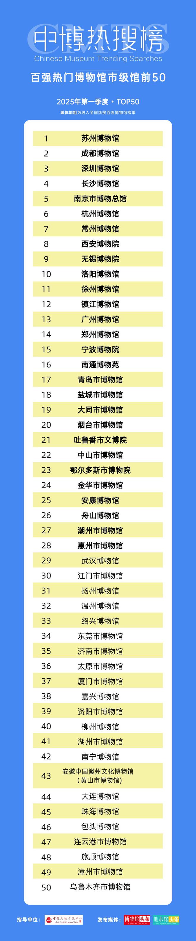 度“最热”博物馆 四川六家上榜开元棋牌网站2025年第一季(图1) 度“最热”博物馆 四川六家上榜开元棋牌网站2025年第一季(图1)